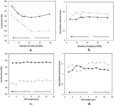 Toward understanding the brain tissue behavior due to preconditioning: an experimental study and RVE approach